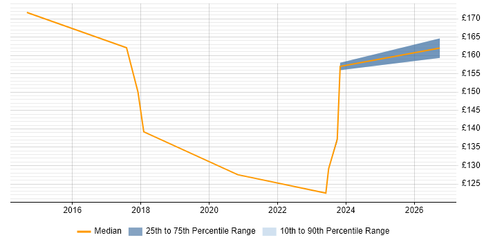 Contractor daily rate distribution trend for Deployment Engineer job vacancies in Merton