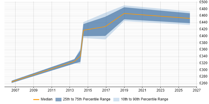 Contractor daily rate distribution trend for Designer job vacancies in Merton