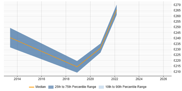 Contractor daily rate distribution trend for Desktop Engineer job vacancies in Merton