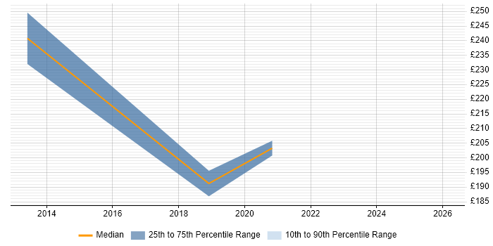 Contractor daily rate distribution trend for Desktop Support Engineer job vacancies in Merton