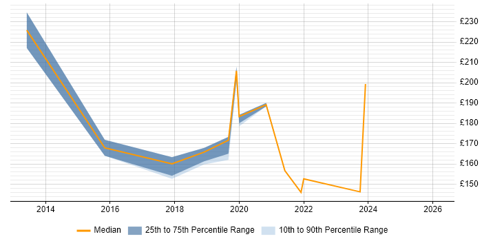 Contractor daily rate distribution trend for Desktop Support job vacancies in Merton