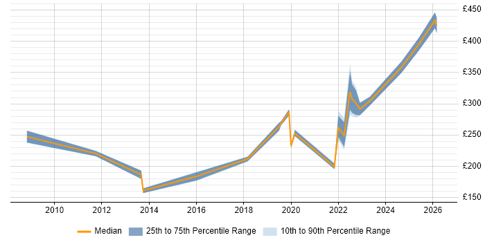 Contractor daily rate distribution trend for jobs in Merton citing DHCP