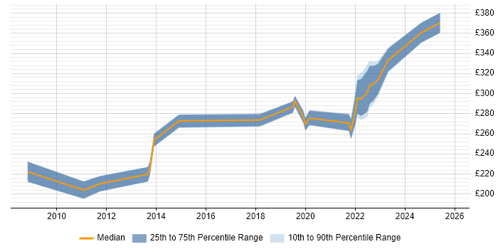 Contractor daily rate distribution trend for jobs in Merton citing DNS