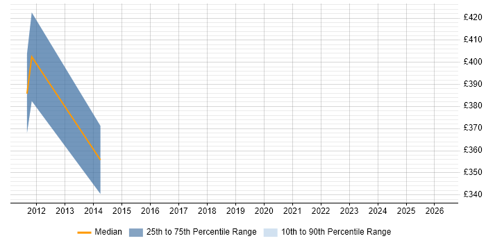 Contractor daily rate distribution trend for jobs in Merton citing Drupal