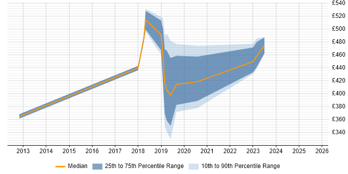 Contractor daily rate distribution trend for jobs in Merton citing Dynamics CRM