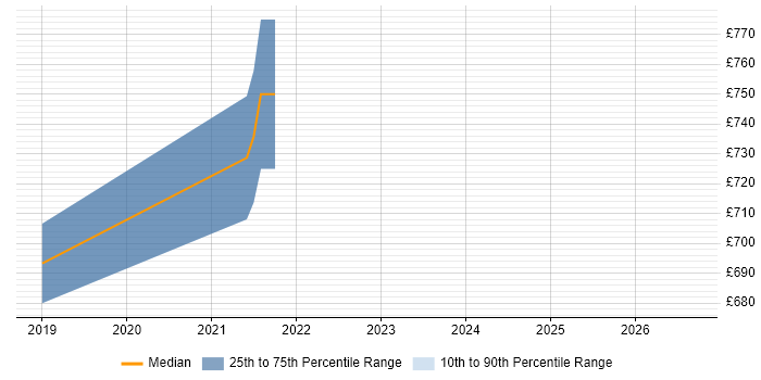 Contractor daily rate distribution trend for Enterprise Architect job vacancies in Merton