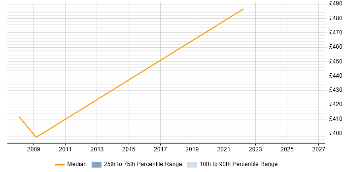 Contractor daily rate distribution trend for jobs in Merton citing Enterprise Architecture
