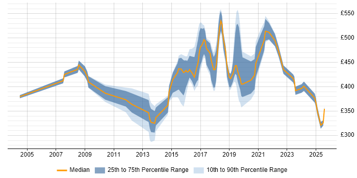 Contractor daily rate distribution trend for jobs in Merton citing Finance Contractor daily rate distribution trend for jobs in Merton citing Finance