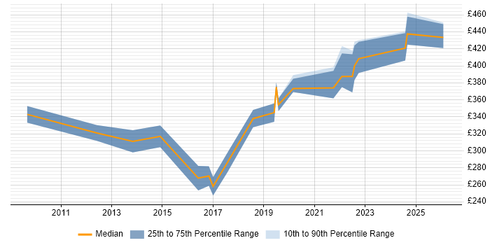 Contractor daily rate distribution trend for jobs in Merton citing Firewall