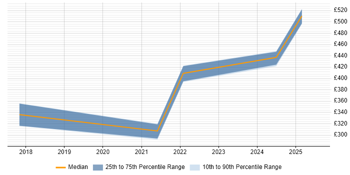 Contractor daily rate distribution trend for jobs in Merton citing GDPR Contractor daily rate distribution trend for jobs in Merton citing GDPR