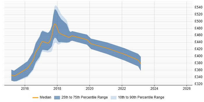 Contractor daily rate distribution trend for jobs in Merton citing Git