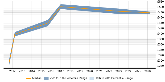 Contractor daily rate distribution trend for jobs in Merton citing Influencing Skills