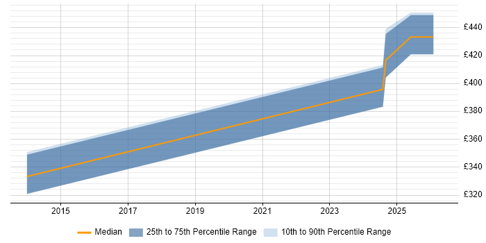 Contractor daily rate distribution trend for jobs in Merton citing Infoblox