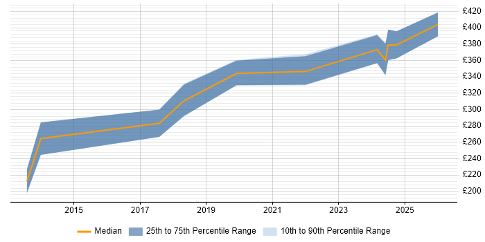 Contractor daily rate distribution trend for Infrastructure Engineer job vacancies in Merton