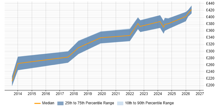 Contractor daily rate distribution trend for jobs in Merton citing Infrastructure Engineering