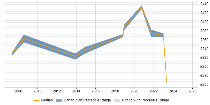 Contractor daily rate distribution trend for jobs in Merton citing Internet