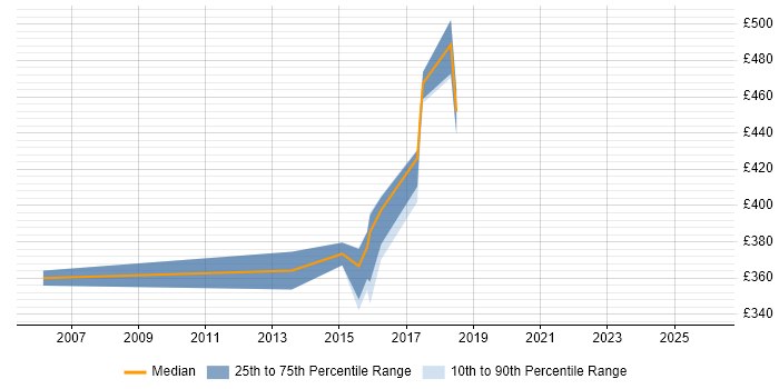 Contractor daily rate distribution trend for jobs in Merton citing ISEB