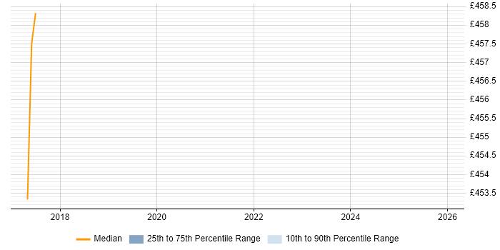 Contractor daily rate distribution trend for jobs in Merton citing ISTQB