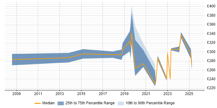 Contractor daily rate distribution trend for IT Analyst job vacancies in Merton Contractor daily rate distribution trend for IT Analyst job vacancies in Merton