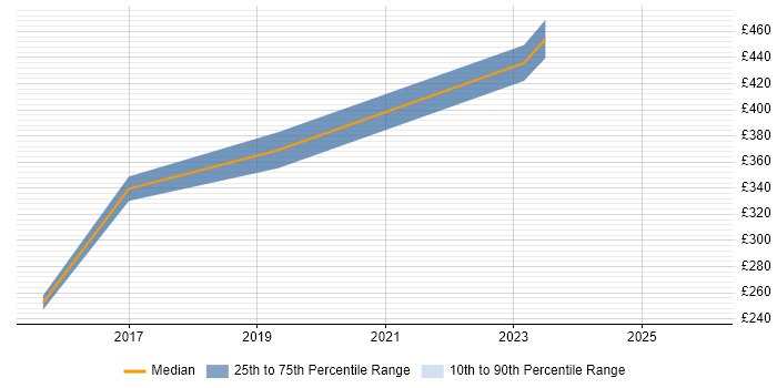 Contractor daily rate distribution trend for jobs in Merton citing IT Strategy