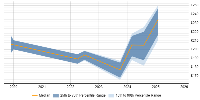 Contractor daily rate distribution trend for jobs in Merton citing ITSM