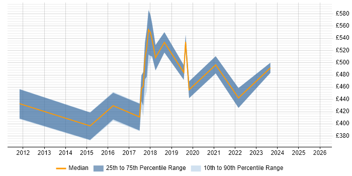Contractor daily rate distribution trend for jobs in Merton citing Jenkins