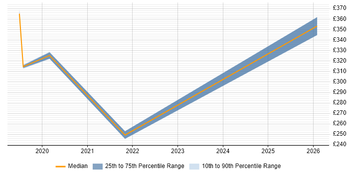 Contractor daily rate distribution trend for jobs in Merton citing Juniper