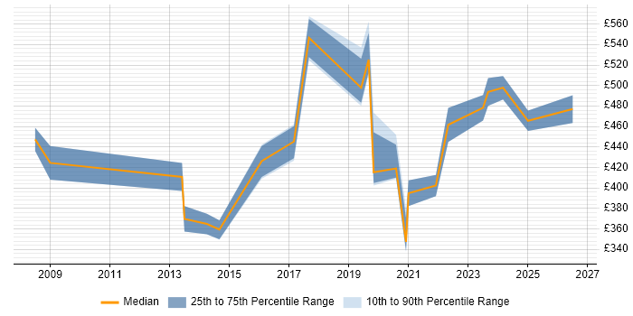 Contractor daily rate distribution trend for Lead job vacancies in Merton