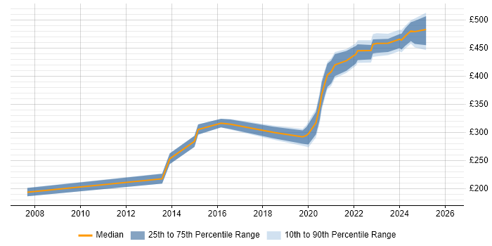 Contractor daily rate distribution trend for jobs in Merton citing Local Government