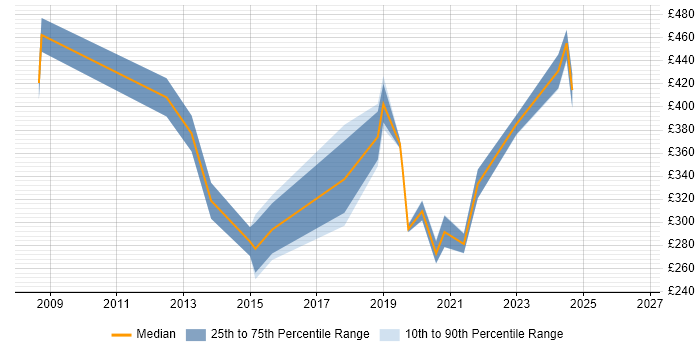 Contractor daily rate distribution trend for jobs in Merton citing Management Information System
