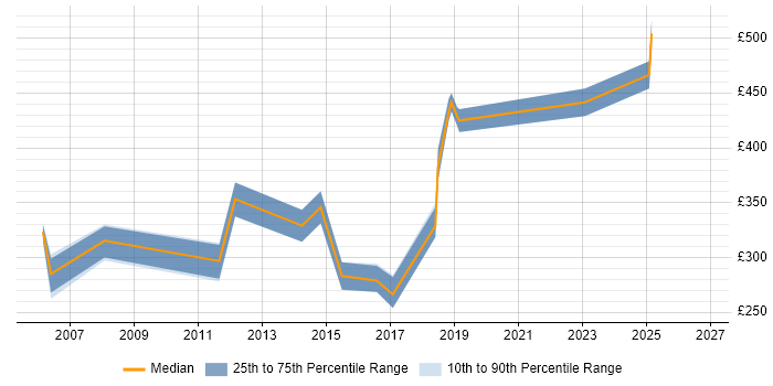 Contractor daily rate distribution trend for jobs in Merton citing Marketing