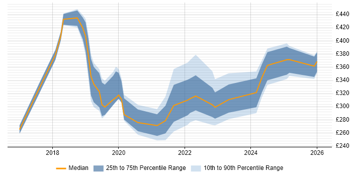 Contractor daily rate distribution trend for jobs in Merton citing Microsoft 365