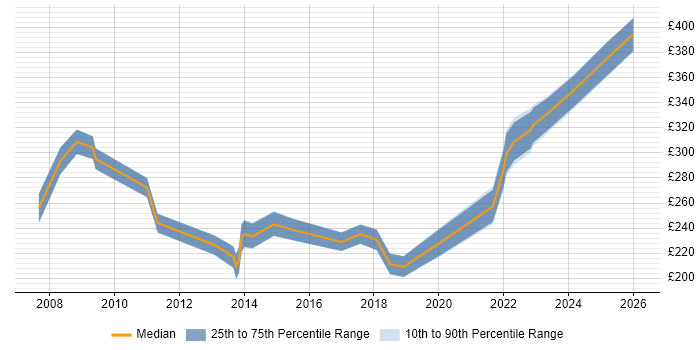Contractor daily rate distribution trend for jobs in Merton citing Microsoft Exchange