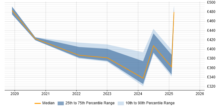 Contractor daily rate distribution trend for jobs in Merton citing Microsoft Intune