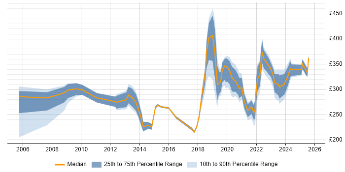 Contractor daily rate distribution trend for jobs in Merton citing Microsoft