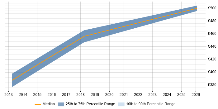 Contractor daily rate distribution trend for Migration Project Manager job vacancies in Merton