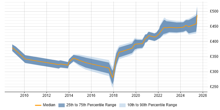 Contractor daily rate distribution trend for jobs in Merton citing Migration