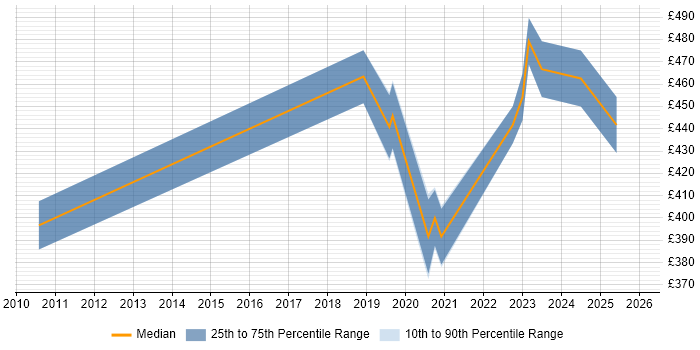 Contractor daily rate distribution trend for jobs in Morden citing Agile