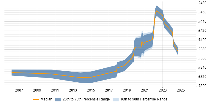 Contractor daily rate distribution trend for Analyst job vacancies in Morden