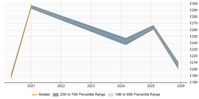 Contractor daily rate distribution trend for jobs in Morden citing Asset Management