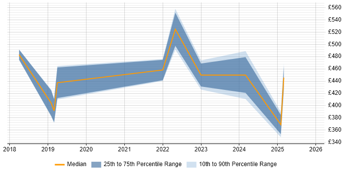 Contractor daily rate distribution trend for jobs in Morden citing Azure