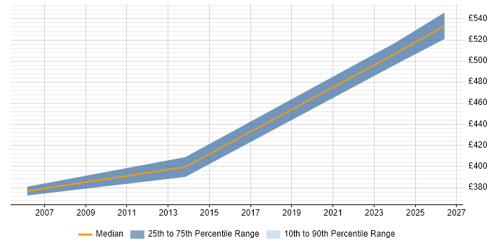 Contractor daily rate distribution trend for jobs in Morden citing Business Case