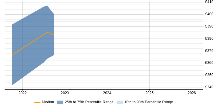 Contractor daily rate distribution trend for jobs in Morden citing CCNA