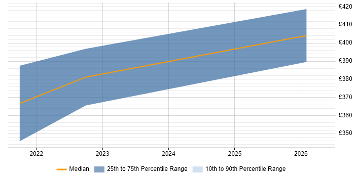 Contractor daily rate distribution trend for jobs in Morden citing Cisco