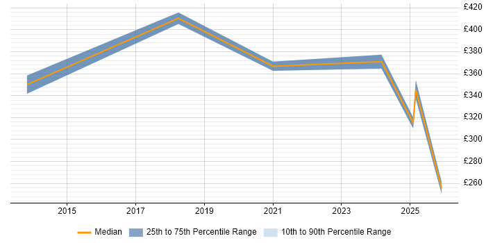 Contractor daily rate distribution trend for jobs in Morden citing Customer Service