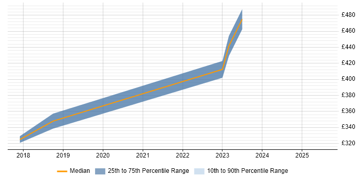 Contractor daily rate distribution trend for jobs in Morden citing Data Modelling Contractor daily rate distribution trend for jobs in Morden citing Data Modelling