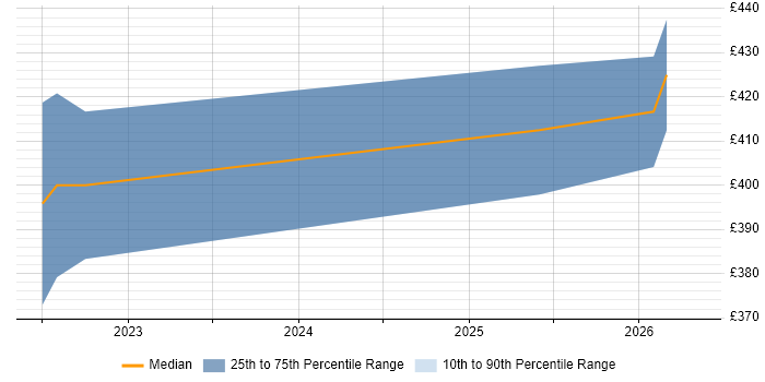 Contractor daily rate distribution trend for jobs in Morden citing DHCP