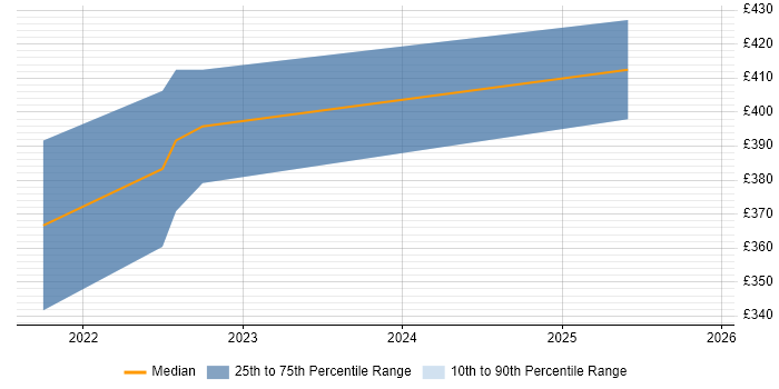 Contractor daily rate distribution trend for jobs in Morden citing DNS