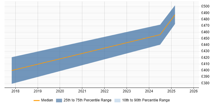 Contractor daily rate distribution trend for jobs in Morden citing GDPR