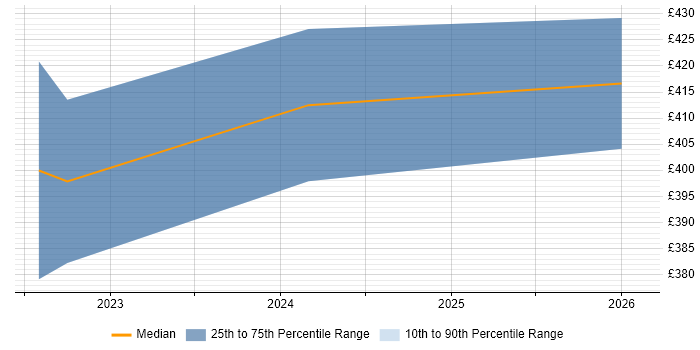 Contractor daily rate distribution trend for jobs in Morden citing Infrastructure Engineering